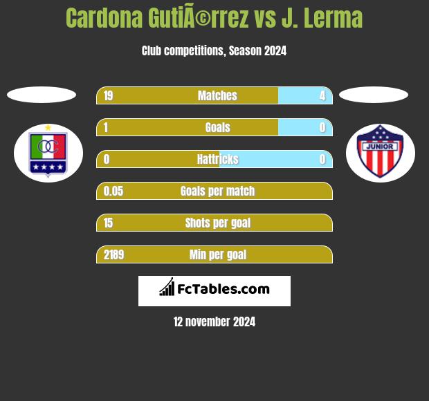 Cardona GutiÃ©rrez vs J. Lerma h2h player stats