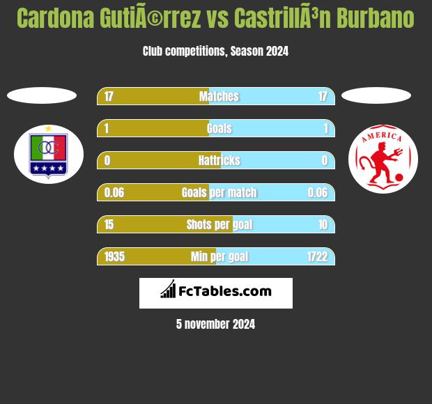 Cardona GutiÃ©rrez vs CastrillÃ³n Burbano h2h player stats