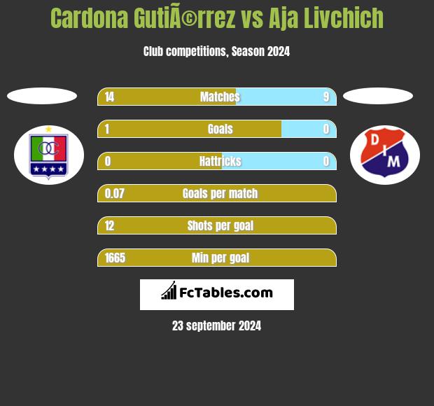 Cardona GutiÃ©rrez vs Aja Livchich h2h player stats