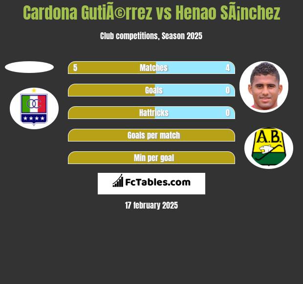 Cardona GutiÃ©rrez vs Henao SÃ¡nchez h2h player stats