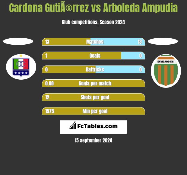 Cardona GutiÃ©rrez vs Arboleda Ampudia h2h player stats