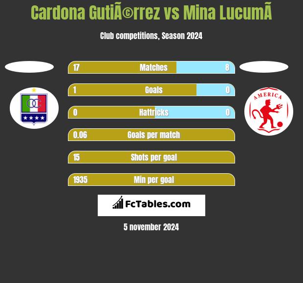 Cardona GutiÃ©rrez vs Mina  LucumÃ­ h2h player stats