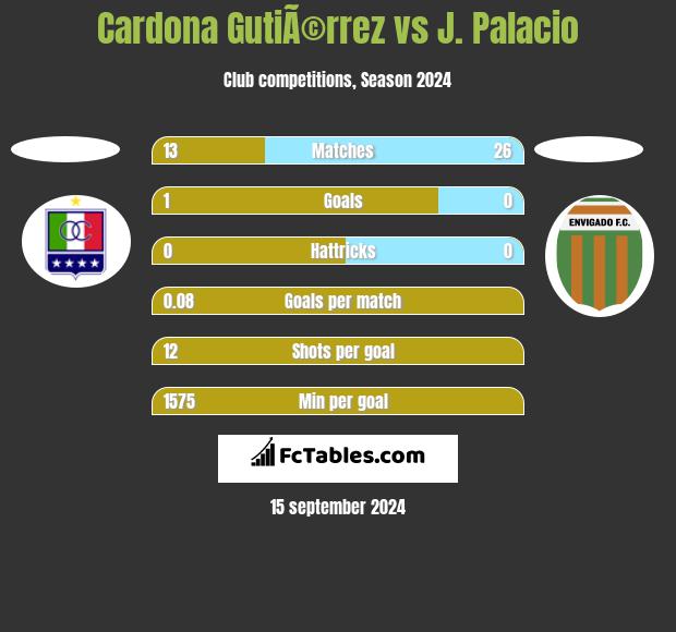 Cardona GutiÃ©rrez vs J. Palacio h2h player stats