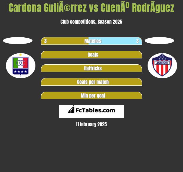 Cardona GutiÃ©rrez vs CuenÃº RodrÃ­guez h2h player stats