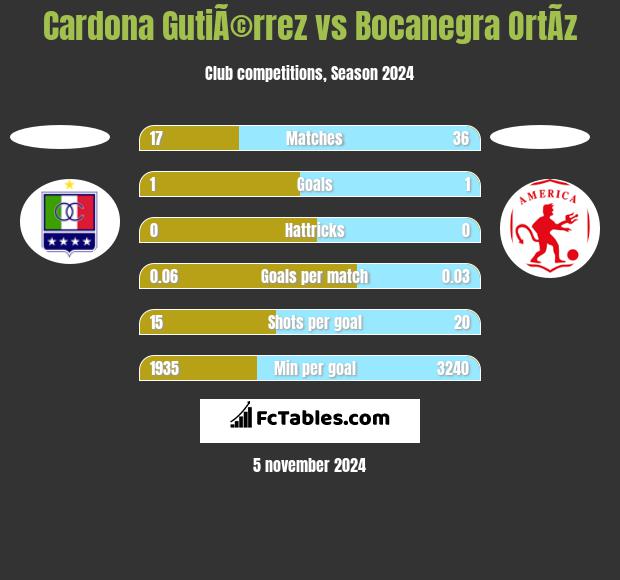 Cardona GutiÃ©rrez vs Bocanegra OrtÃ­z h2h player stats