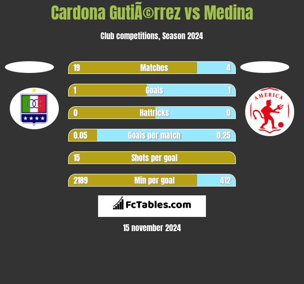 Cardona GutiÃ©rrez vs Medina h2h player stats