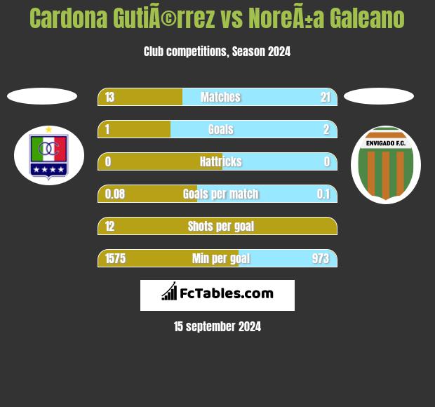 Cardona GutiÃ©rrez vs NoreÃ±a Galeano h2h player stats