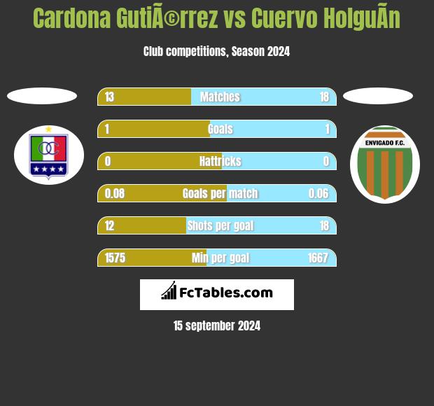 Cardona GutiÃ©rrez vs Cuervo HolguÃ­n h2h player stats