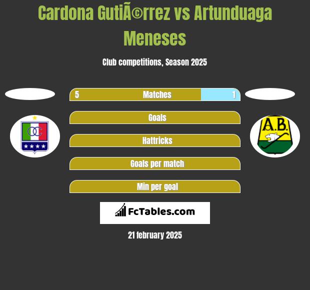 Cardona GutiÃ©rrez vs Artunduaga Meneses h2h player stats