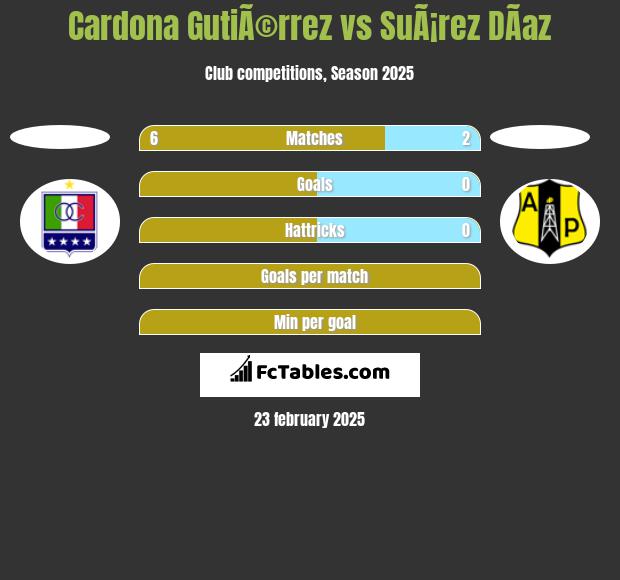 Cardona GutiÃ©rrez vs SuÃ¡rez DÃ­az h2h player stats