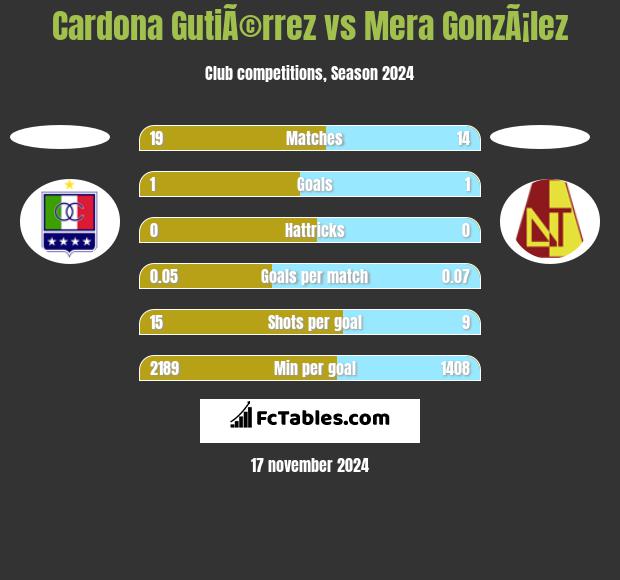 Cardona GutiÃ©rrez vs Mera GonzÃ¡lez h2h player stats