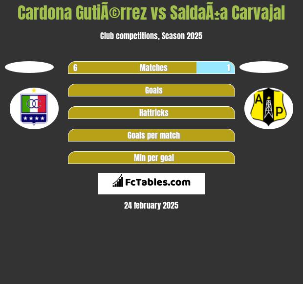 Cardona GutiÃ©rrez vs SaldaÃ±a Carvajal h2h player stats