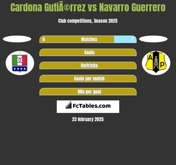 Cardona GutiÃ©rrez vs Navarro Guerrero h2h player stats