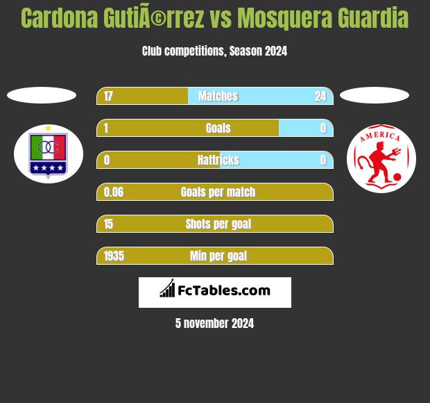 Cardona GutiÃ©rrez vs Mosquera Guardia h2h player stats