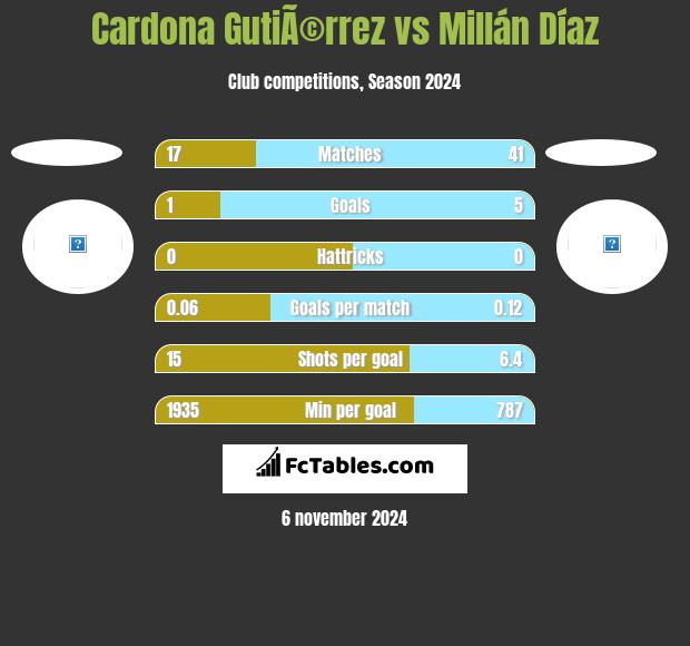 Cardona GutiÃ©rrez vs Millán Díaz h2h player stats