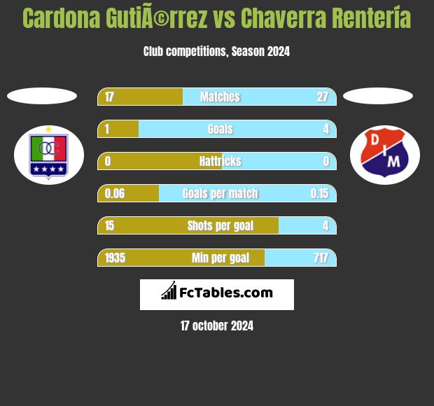 Cardona GutiÃ©rrez vs Chaverra Rentería h2h player stats