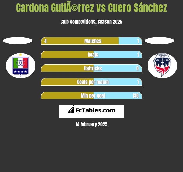 Cardona GutiÃ©rrez vs Cuero Sánchez h2h player stats