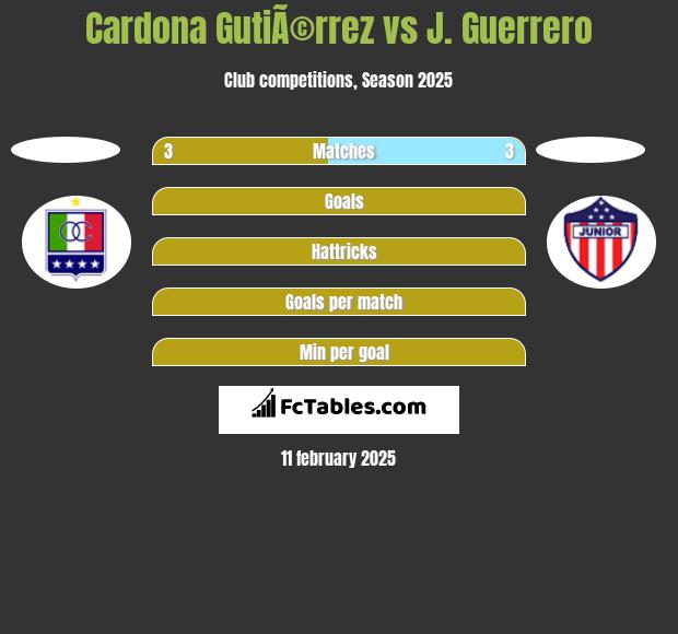 Cardona GutiÃ©rrez vs J. Guerrero h2h player stats