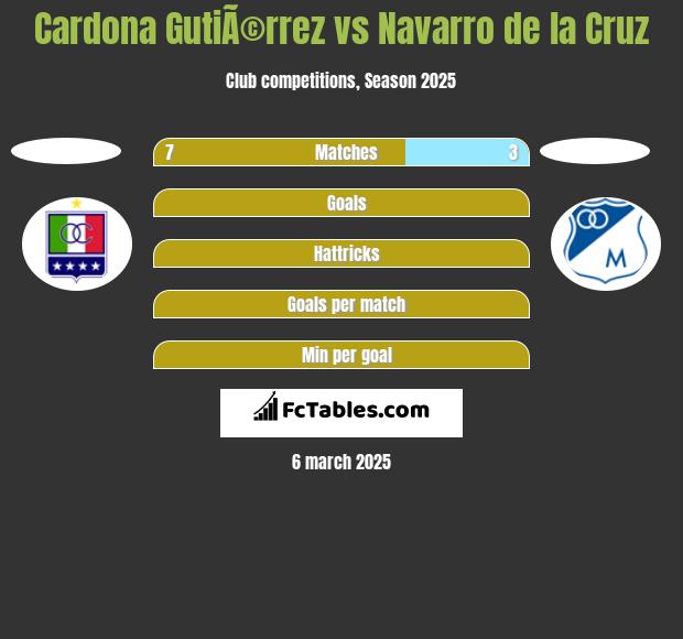 Cardona GutiÃ©rrez vs Navarro de la Cruz h2h player stats