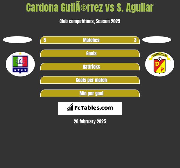 Cardona GutiÃ©rrez vs S. Aguilar h2h player stats