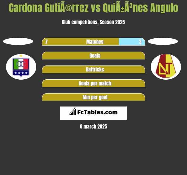 Cardona GutiÃ©rrez vs QuiÃ±Ã³nes Angulo h2h player stats