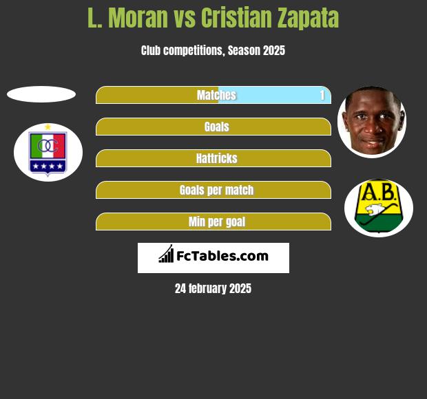 L. Moran vs Cristian Zapata h2h player stats