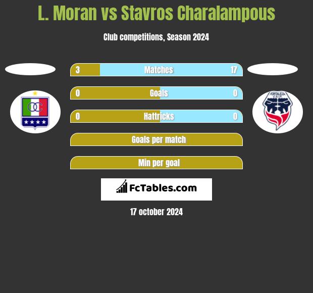 L. Moran vs Stavros Charalampous h2h player stats