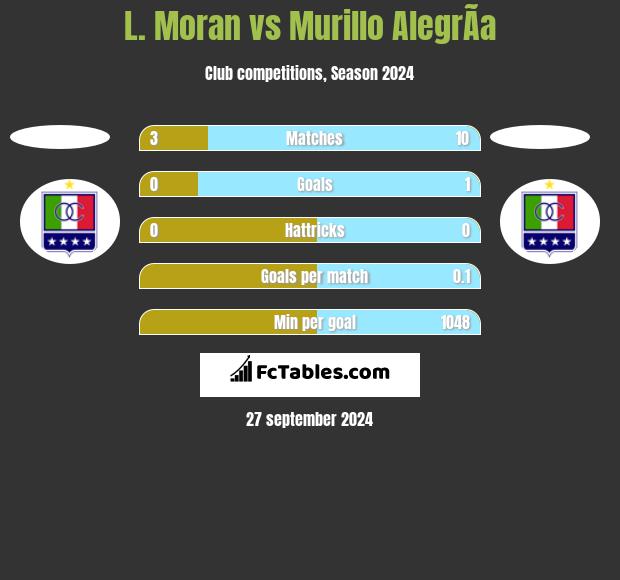 L. Moran vs Murillo AlegrÃ­a h2h player stats