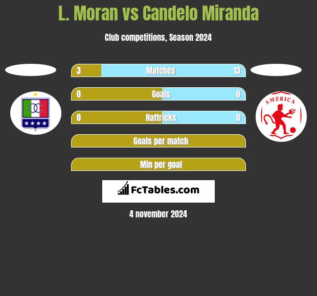 L. Moran vs Candelo Miranda h2h player stats