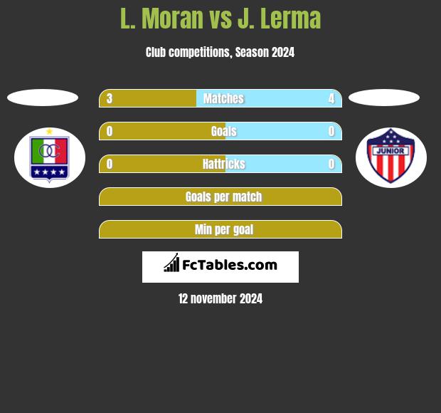 L. Moran vs J. Lerma h2h player stats