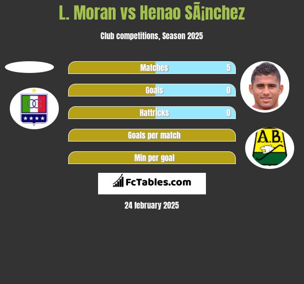 L. Moran vs Henao SÃ¡nchez h2h player stats