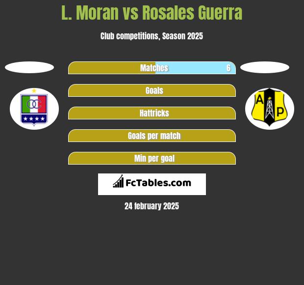 L. Moran vs Rosales Guerra h2h player stats