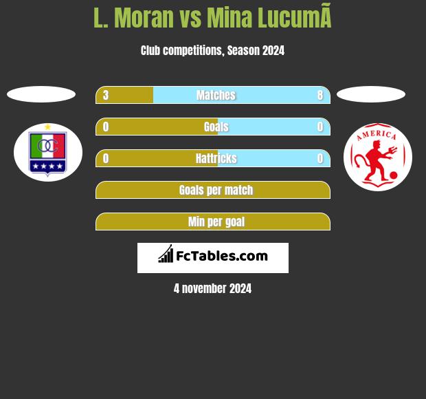 L. Moran vs Mina  LucumÃ­ h2h player stats