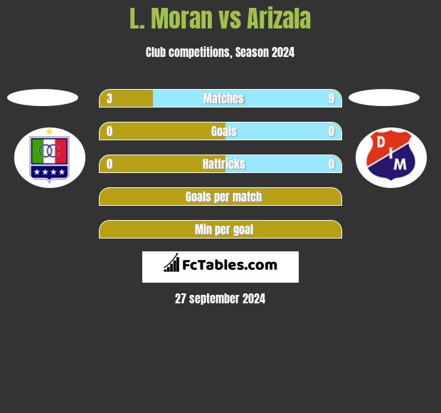 L. Moran vs Arizala h2h player stats