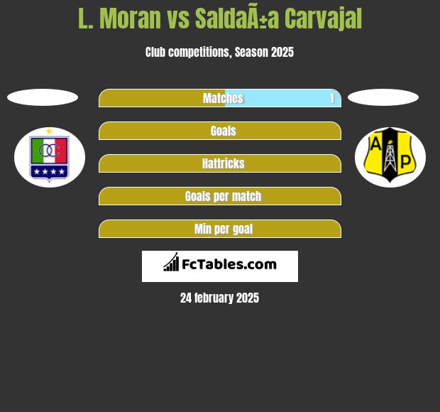 L. Moran vs SaldaÃ±a Carvajal h2h player stats