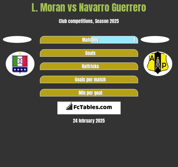 L. Moran vs Navarro Guerrero h2h player stats