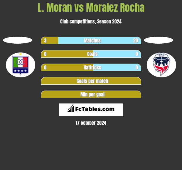 L. Moran vs Moralez Rocha h2h player stats