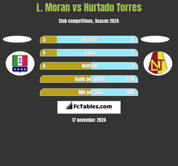 L. Moran vs Hurtado Torres h2h player stats