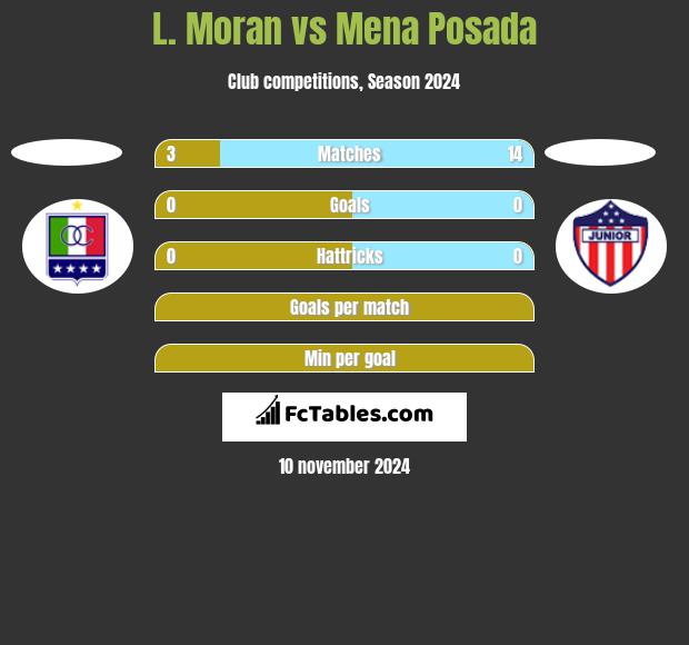 L. Moran vs Mena Posada h2h player stats