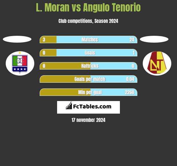 L. Moran vs Angulo Tenorio h2h player stats