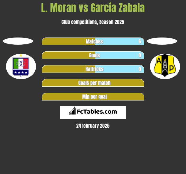 L. Moran vs García Zabala h2h player stats