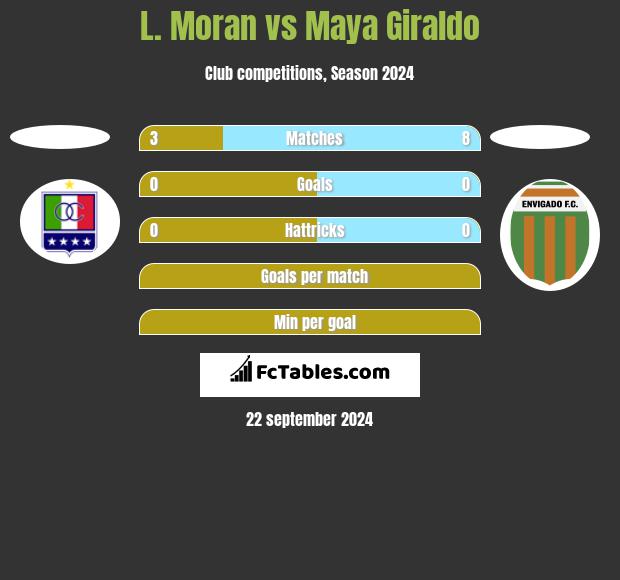 L. Moran vs Maya Giraldo h2h player stats