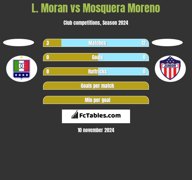 L. Moran vs Mosquera Moreno h2h player stats