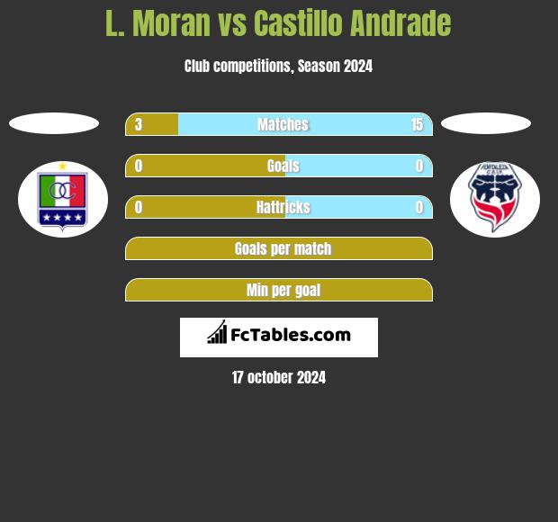 L. Moran vs Castillo Andrade h2h player stats