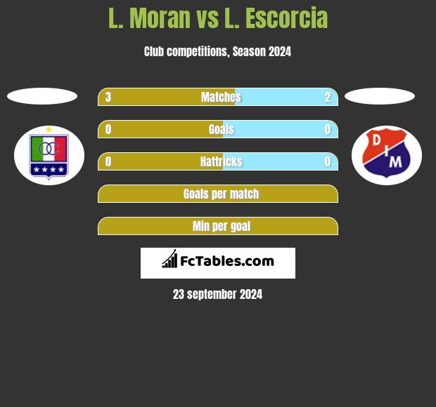 L. Moran vs L. Escorcia h2h player stats