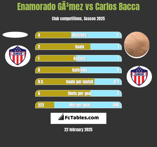 Enamorado GÃ³mez vs Carlos Bacca h2h player stats