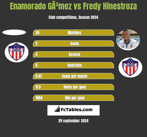 Enamorado GÃ³mez vs Fredy Hinestroza h2h player stats