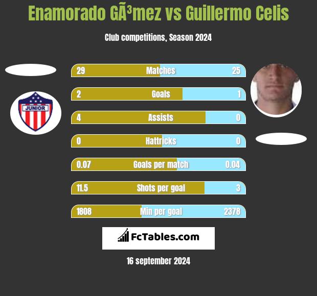 Enamorado GÃ³mez vs Guillermo Celis h2h player stats