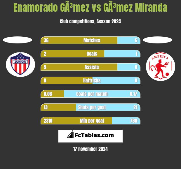 Enamorado GÃ³mez vs GÃ³mez Miranda h2h player stats