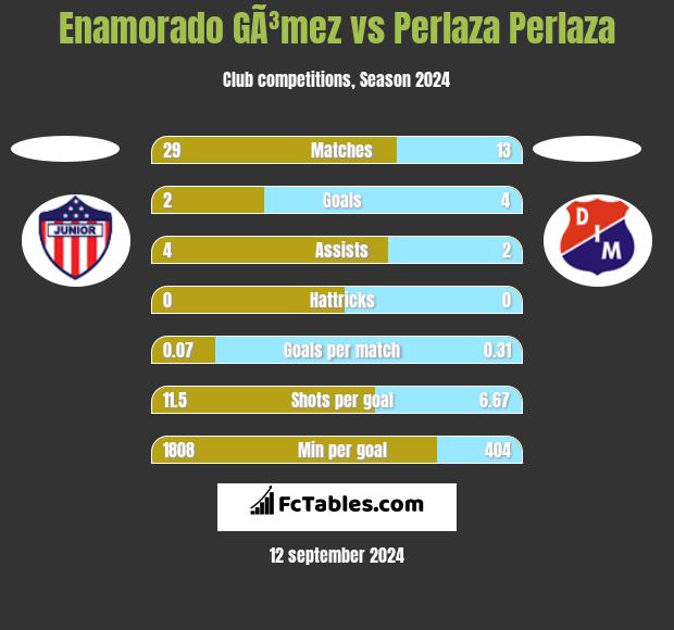 Enamorado GÃ³mez vs Perlaza Perlaza h2h player stats